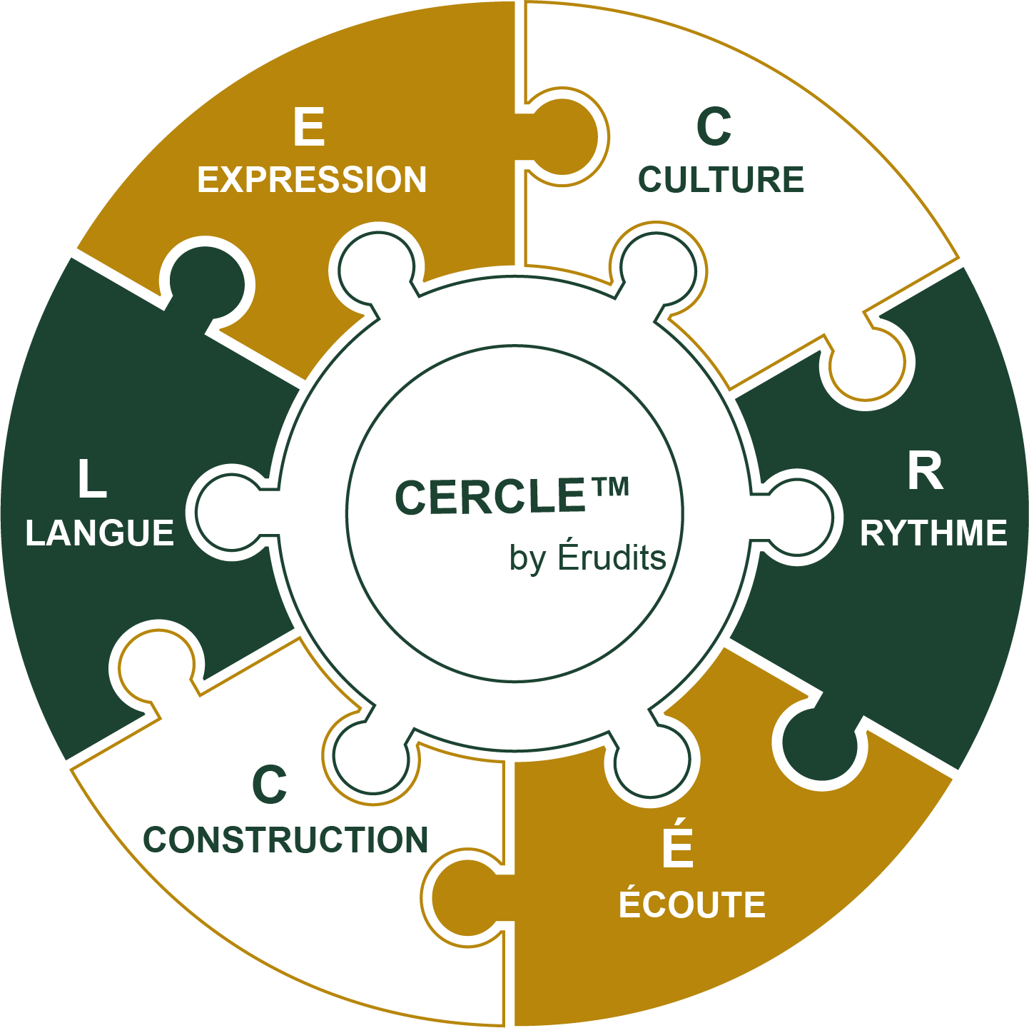 The CERCLE Method by Erudits - six phases: Culture, Ecoute, Rythme, Construction, Langue, Expression